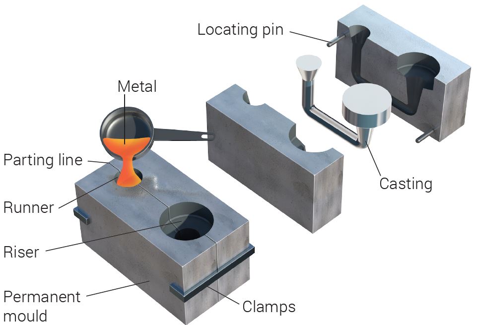What material is generally used for die casting die core?